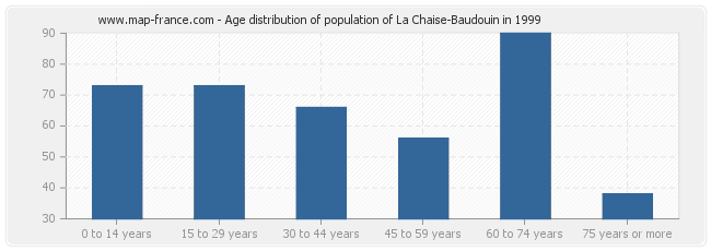 Age distribution of population of La Chaise-Baudouin in 1999